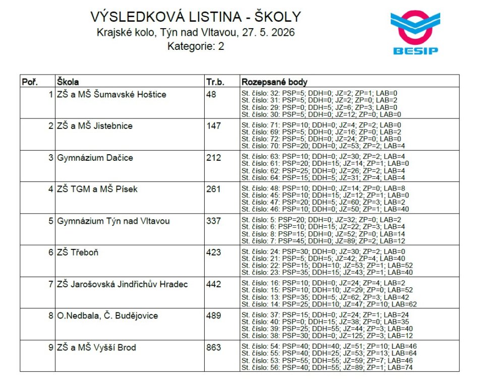 vysledky ii